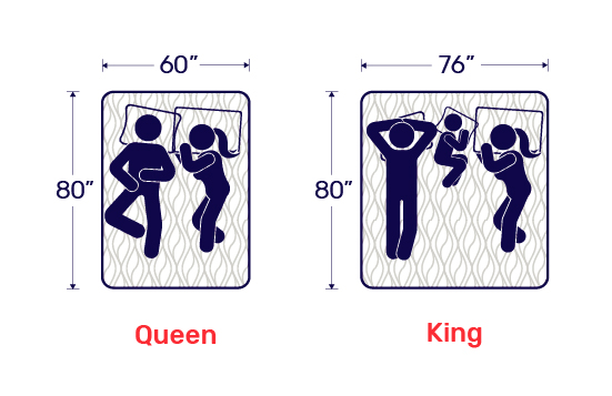 Which mattress is bigger, queen or king? - Quora